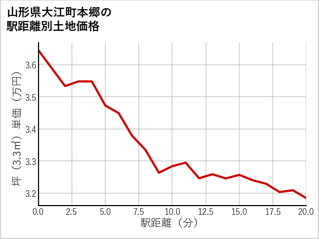 山形県大江町本郷の徒歩距離別の土地坪単価