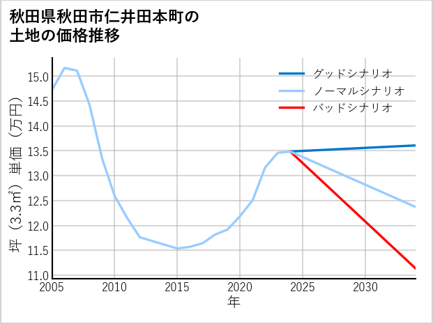 秋田県秋田市仁井田本町の土地価格推移