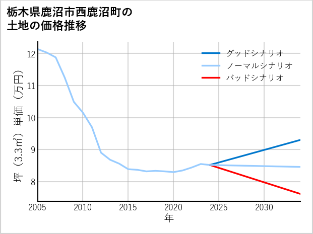 栃木県鹿沼市西鹿沼町の土地価格推移