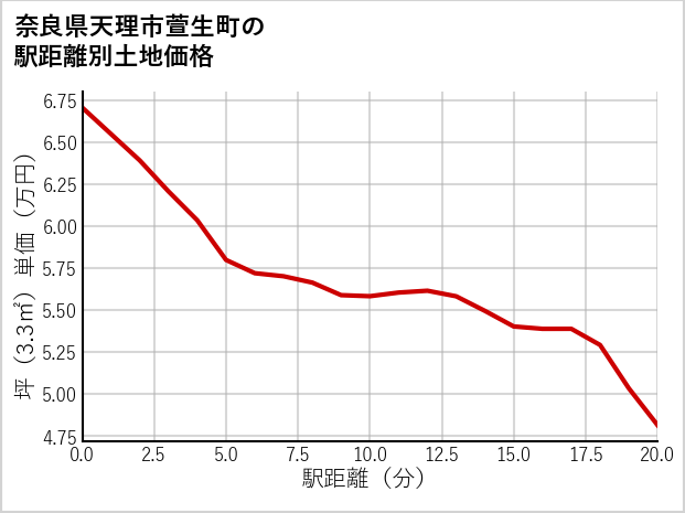 奈良県天理市萱生町の徒歩距離別の土地坪単価