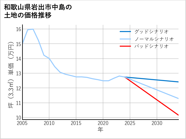 和歌山県岩出市中島の土地価格推移