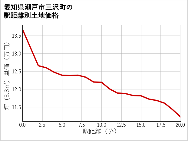 愛知県瀬戸市三沢町の徒歩距離別の土地坪単価