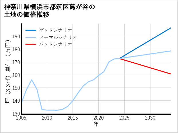 神奈川県横浜市都筑区葛が谷の土地価格推移