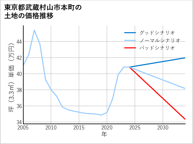 東京都武蔵村山市本町の土地価格推移