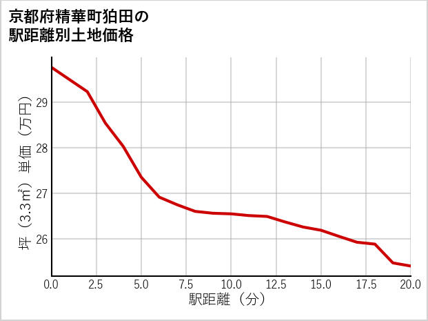 京都府精華町狛田の徒歩距離別の土地坪単価