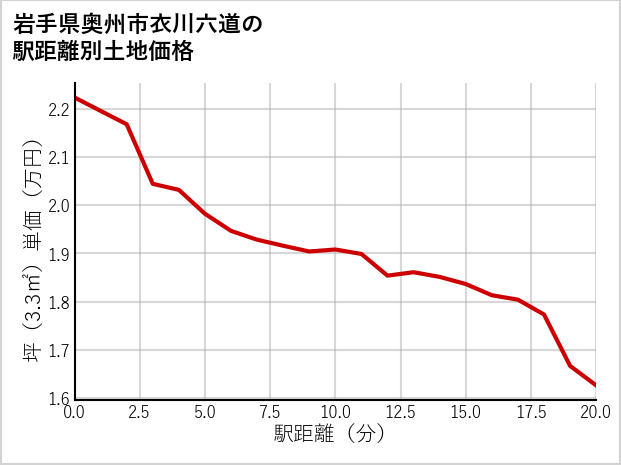 岩手県奥州市衣川六道の徒歩距離別の土地坪単価