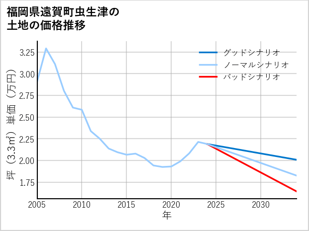 福岡県遠賀町虫生津の土地価格推移