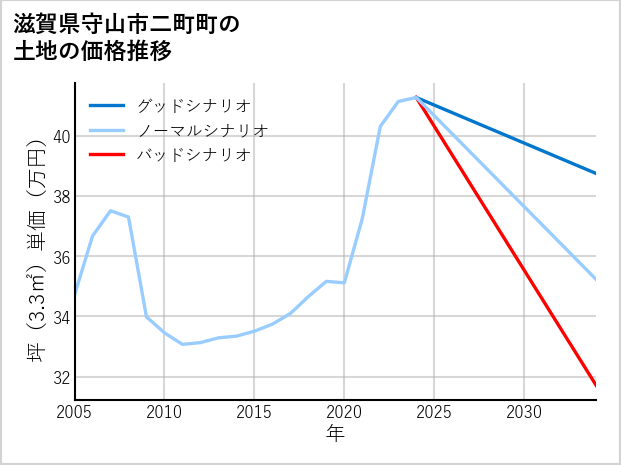 滋賀県守山市二町町の土地価格推移