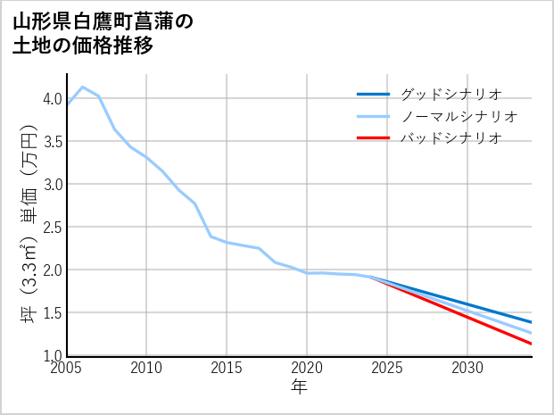 山形県白鷹町菖蒲の土地価格推移
