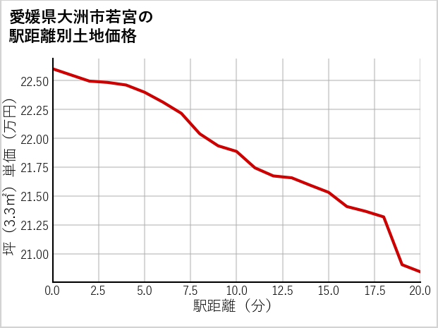 愛媛県大洲市若宮の徒歩距離別の土地坪単価