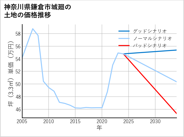 神奈川県鎌倉市城廻の土地価格推移