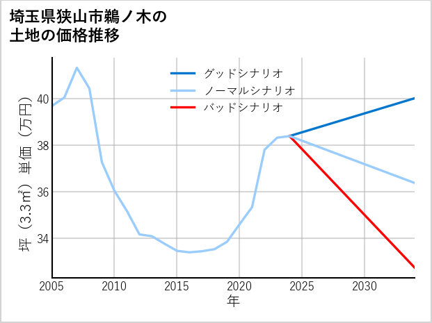 埼玉県狭山市鵜ノ木の土地価格推移