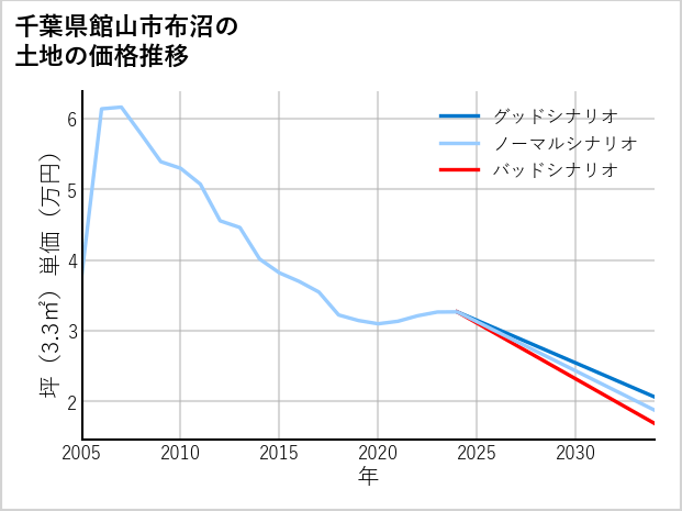 千葉県館山市布沼の土地価格推移