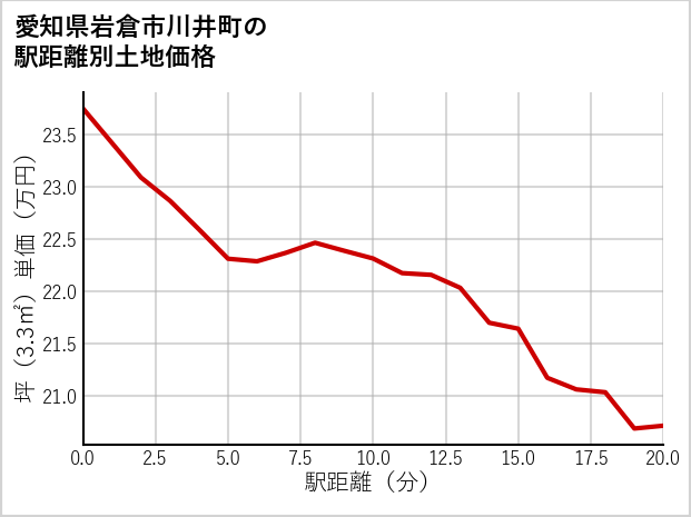 愛知県岩倉市川井町の徒歩距離別の土地坪単価