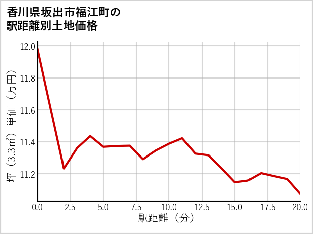 香川県坂出市福江町の徒歩距離別の土地坪単価