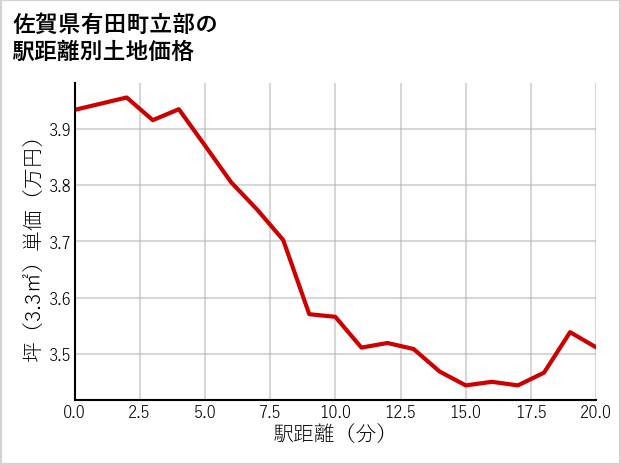 佐賀県有田町立部の徒歩距離別の土地坪単価