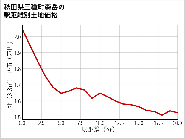 秋田県三種町森岳の徒歩距離別の土地坪単価