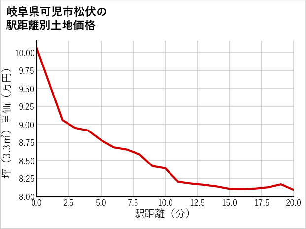 岐阜県可児市松伏の徒歩距離別の土地坪単価