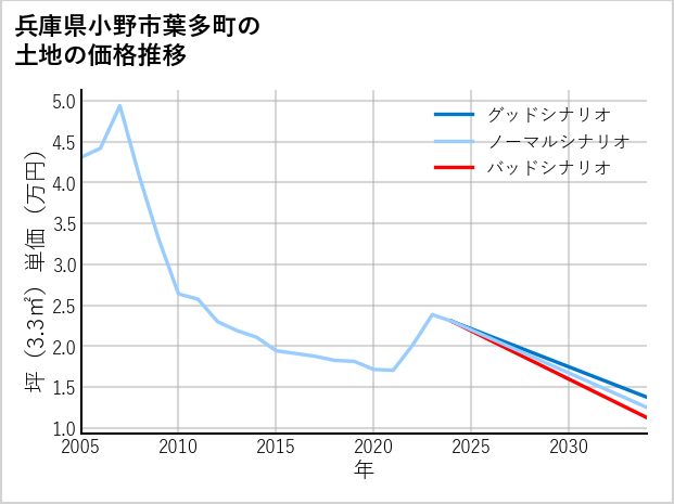 兵庫県小野市葉多町の土地価格推移