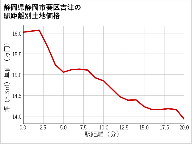 静岡県静岡市葵区吉津の徒歩距離別の土地坪単価