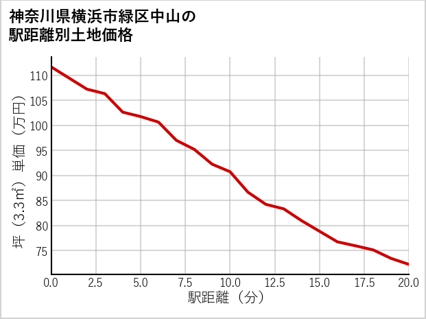 神奈川県横浜市緑区中山の徒歩距離別の土地坪単価