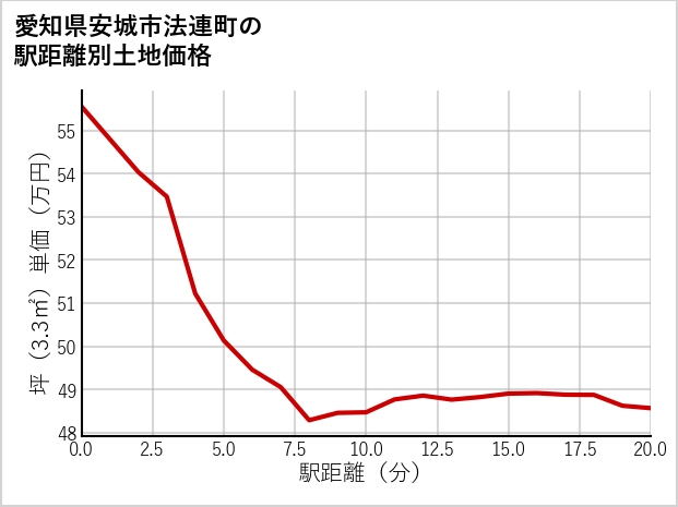 愛知県安城市法連町の徒歩距離別の土地坪単価