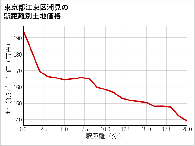 東京都江東区潮見の徒歩距離別の土地坪単価