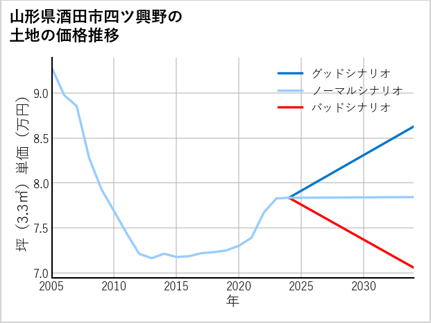 山形県酒田市四ツ興野の土地価格推移