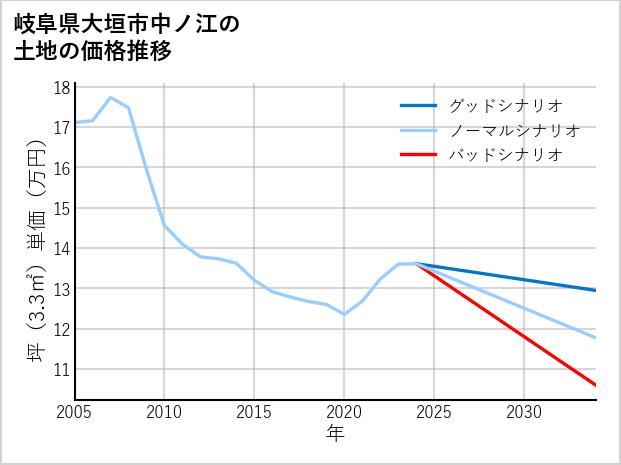 岐阜県大垣市中ノ江の土地価格推移