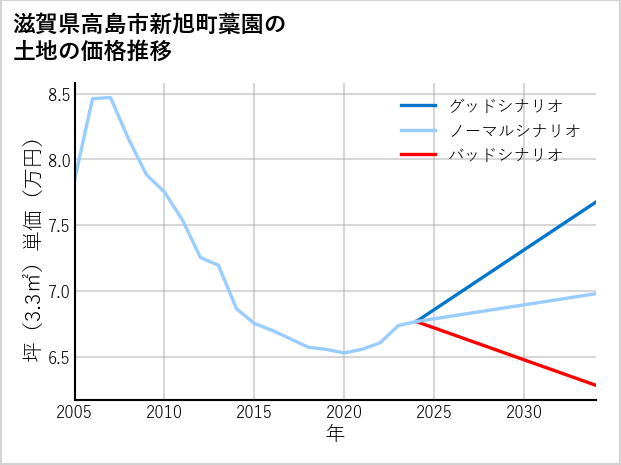 滋賀県高島市新旭町藁園の土地価格推移