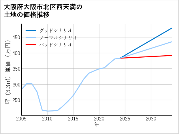 大阪府大阪市北区西天満の土地価格推移