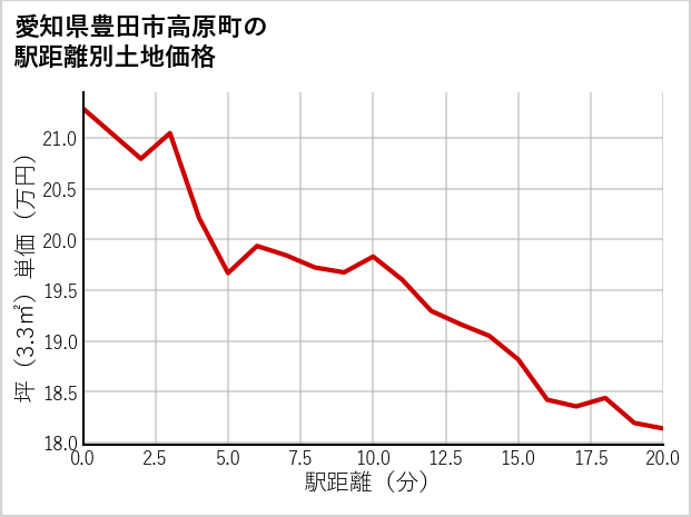 愛知県豊田市高原町の徒歩距離別の土地坪単価