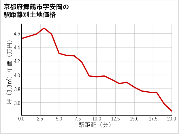 京都府舞鶴市安岡の徒歩距離別の土地坪単価