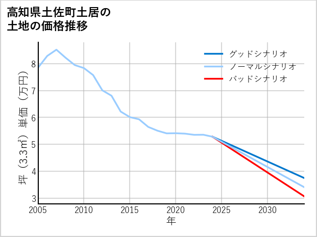 高知県土佐町土居の土地価格推移