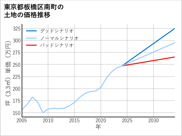 東京都板橋区南町の土地価格推移