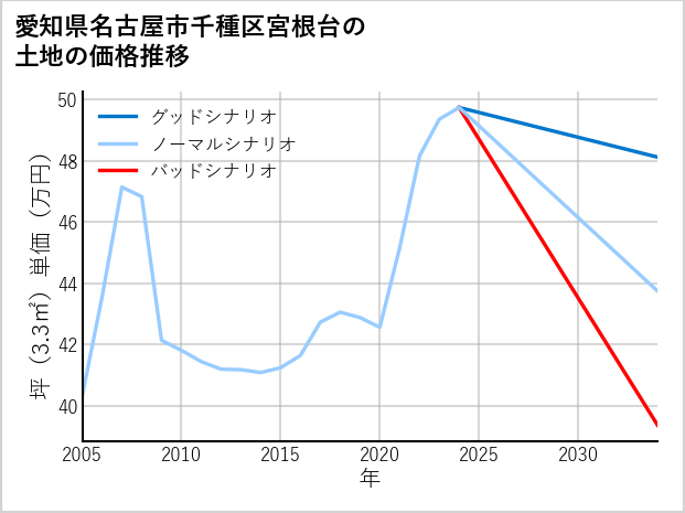 愛知県名古屋市千種区宮根台の土地価格推移