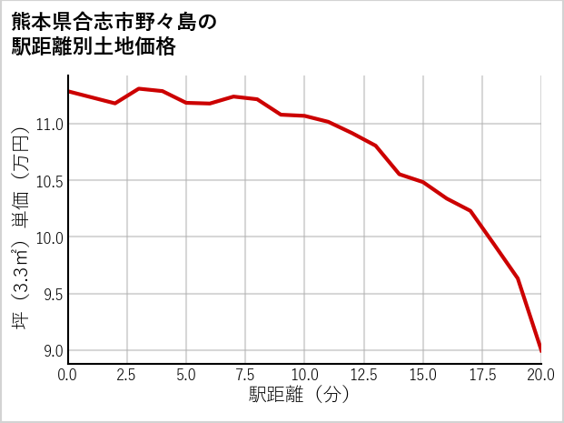 熊本県合志市野々島の徒歩距離別の土地坪単価