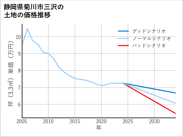 静岡県菊川市三沢の土地価格推移