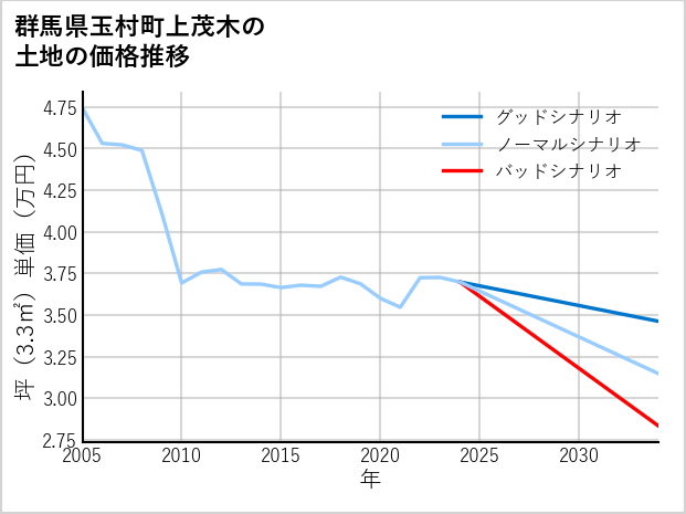 群馬県玉村町上茂木の土地価格推移