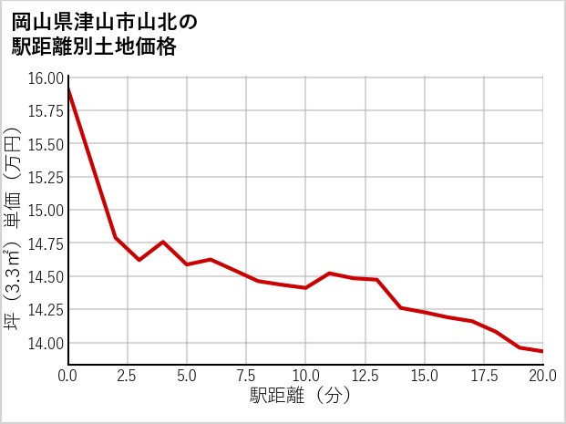 岡山県津山市山北の徒歩距離別の土地坪単価