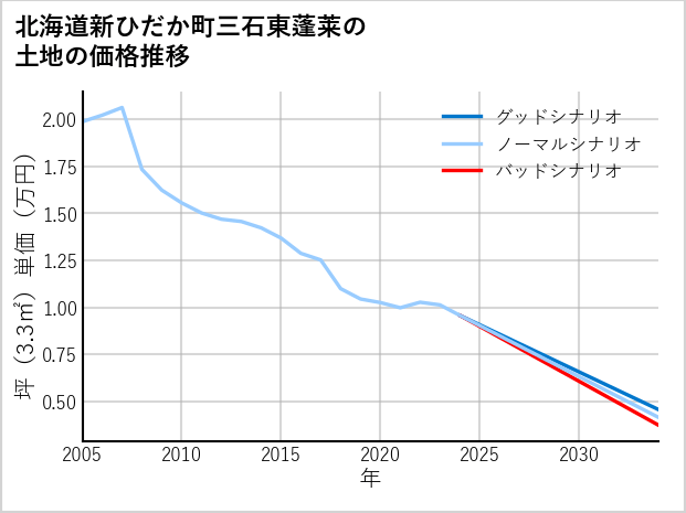 北海道新ひだか町三石東蓬莱の土地価格推移