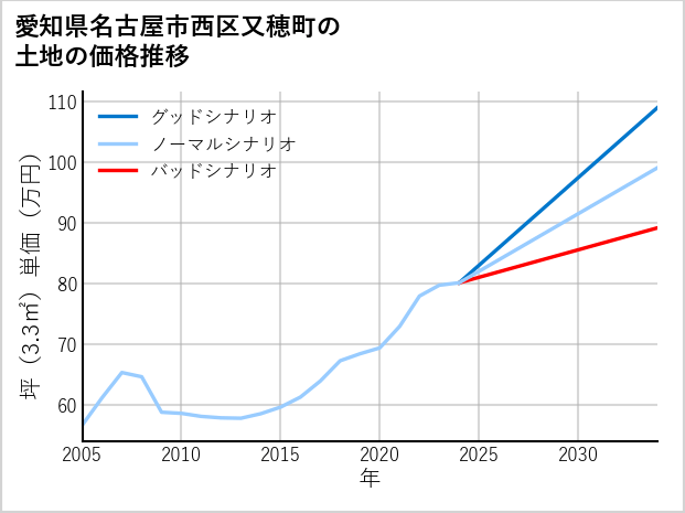 愛知県名古屋市西区又穂町の土地価格推移