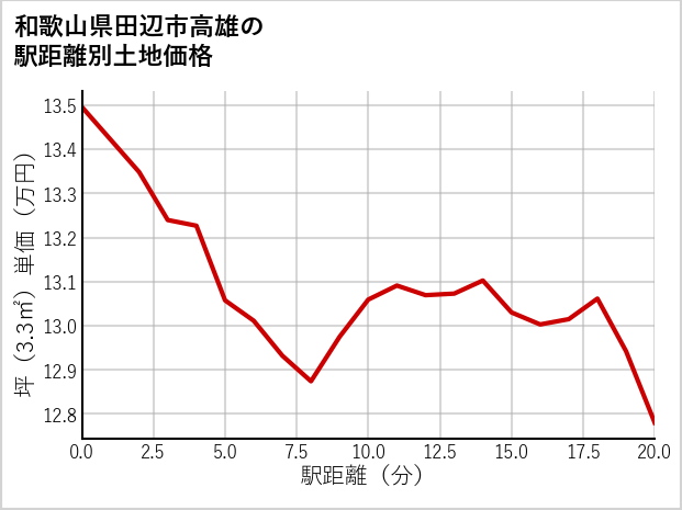 和歌山県田辺市高雄の徒歩距離別の土地坪単価