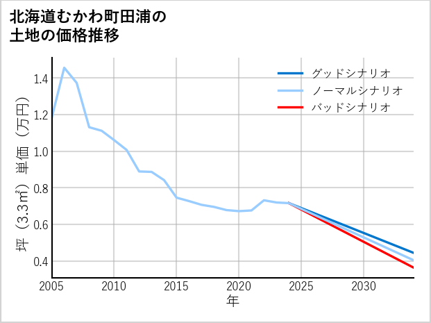 北海道むかわ町田浦の土地価格推移