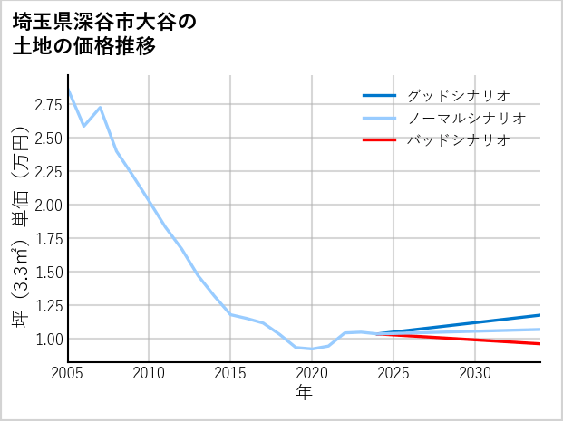 埼玉県深谷市大谷の土地価格推移