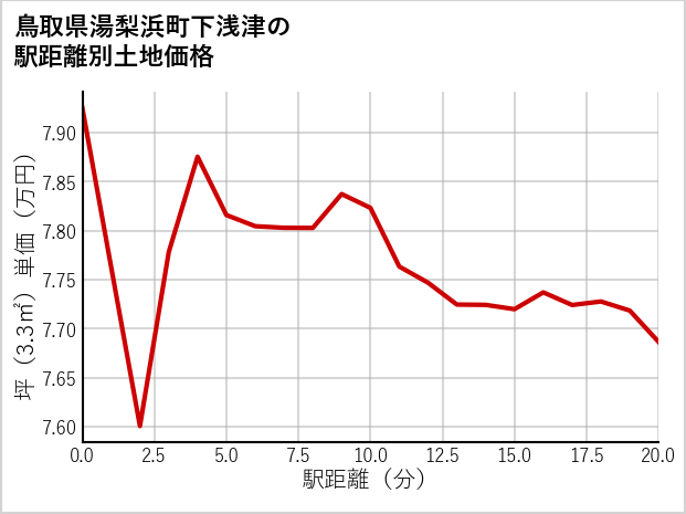 鳥取県湯梨浜町下浅津の徒歩距離別の土地坪単価