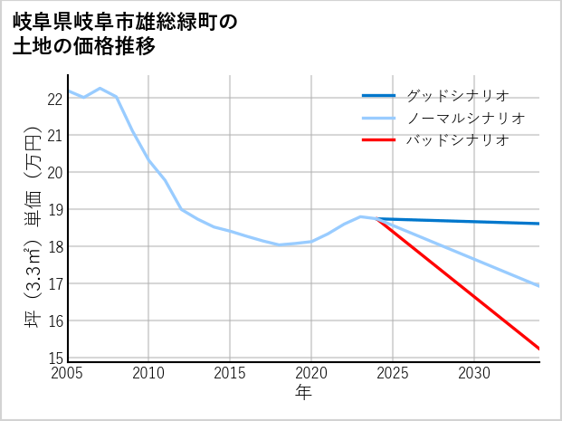 岐阜県岐阜市雄総緑町の土地価格推移