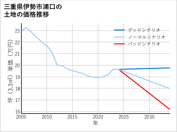 三重県伊勢市浦口の土地価格推移