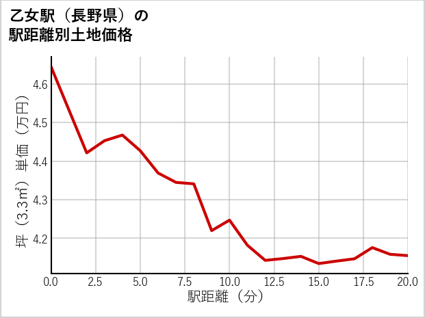乙女駅（長野県）の徒歩距離別の土地坪単価