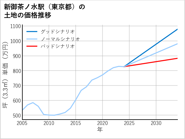 新御茶ノ水駅（東京都）の土地価格推移